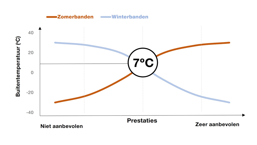 BMW banden, tabel met verhouding prestaties en temperatuur BMW banden, tabel met verhouding prestaties en temperatuur